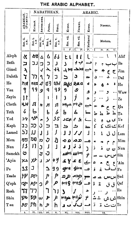 Note on the origin of the alphabet